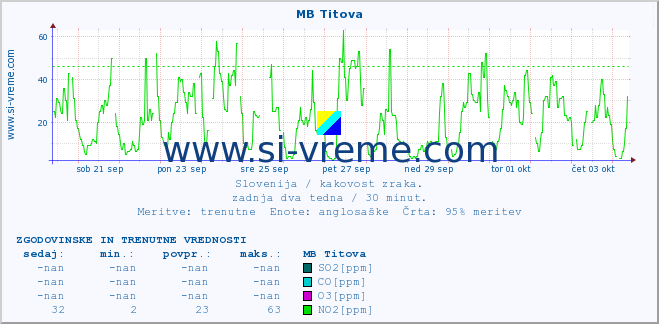 POVPREČJE :: MB Titova :: SO2 | CO | O3 | NO2 :: zadnja dva tedna / 30 minut.