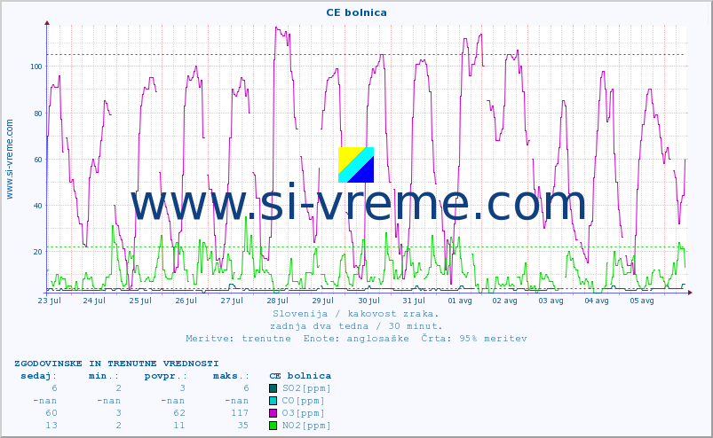 POVPREČJE :: CE bolnica :: SO2 | CO | O3 | NO2 :: zadnja dva tedna / 30 minut.