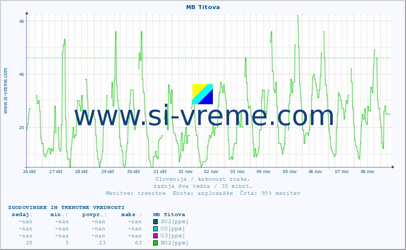 POVPREČJE :: MB Titova :: SO2 | CO | O3 | NO2 :: zadnja dva tedna / 30 minut.