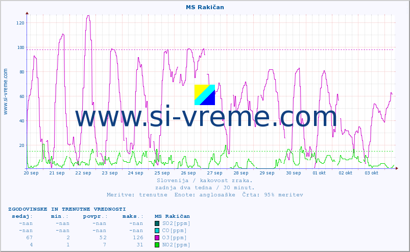 POVPREČJE :: MS Rakičan :: SO2 | CO | O3 | NO2 :: zadnja dva tedna / 30 minut.