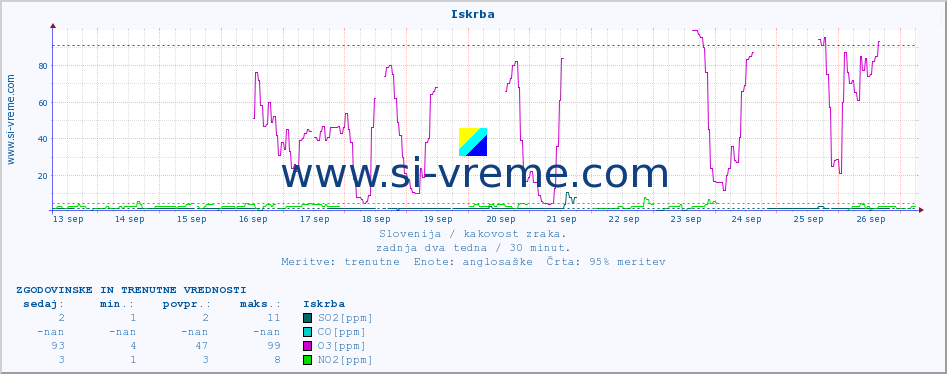 POVPREČJE :: Iskrba :: SO2 | CO | O3 | NO2 :: zadnja dva tedna / 30 minut.