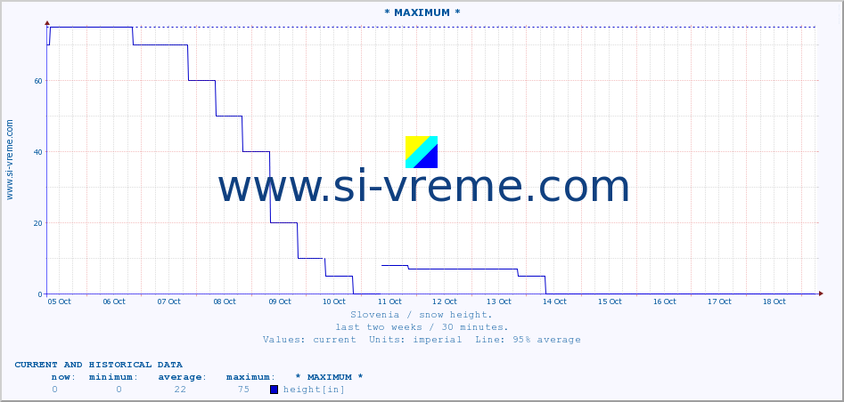  :: * MAXIMUM * :: height :: last two weeks / 30 minutes.