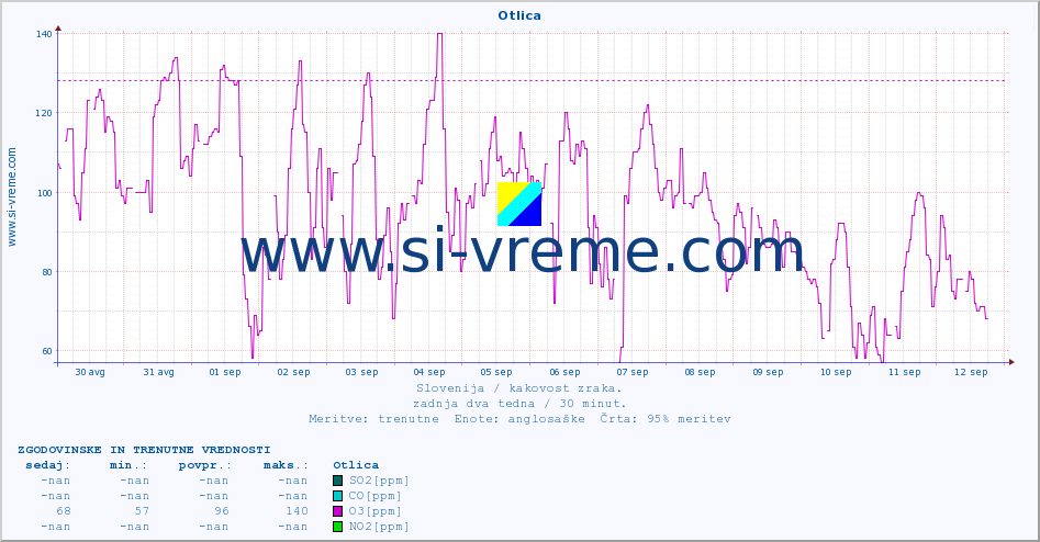 POVPREČJE :: Otlica :: SO2 | CO | O3 | NO2 :: zadnja dva tedna / 30 minut.