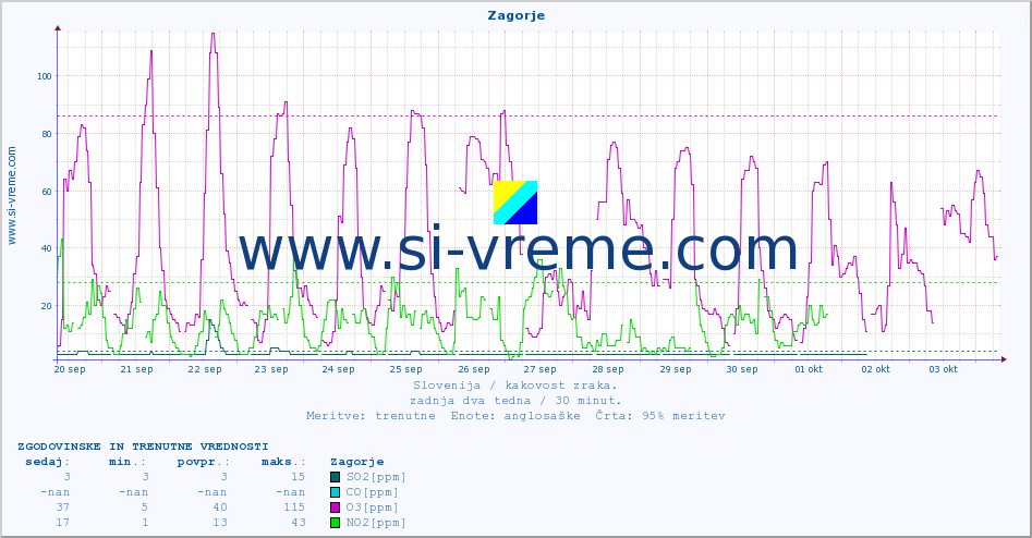 POVPREČJE :: Zagorje :: SO2 | CO | O3 | NO2 :: zadnja dva tedna / 30 minut.
