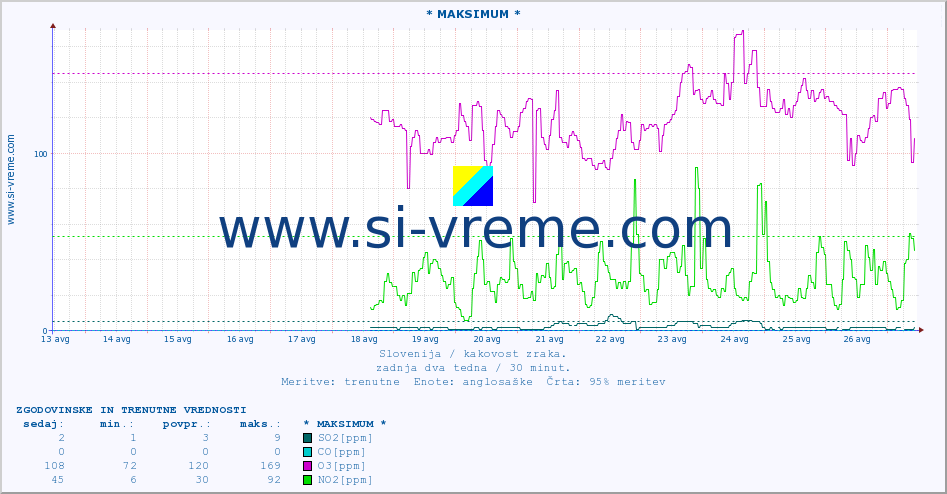 POVPREČJE :: * MAKSIMUM * :: SO2 | CO | O3 | NO2 :: zadnja dva tedna / 30 minut.