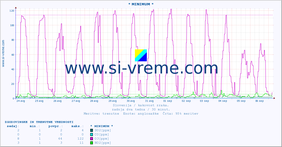 POVPREČJE :: * MINIMUM * :: SO2 | CO | O3 | NO2 :: zadnja dva tedna / 30 minut.