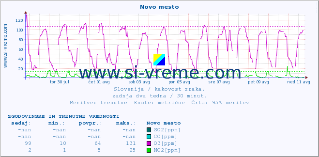 POVPREČJE :: Novo mesto :: SO2 | CO | O3 | NO2 :: zadnja dva tedna / 30 minut.