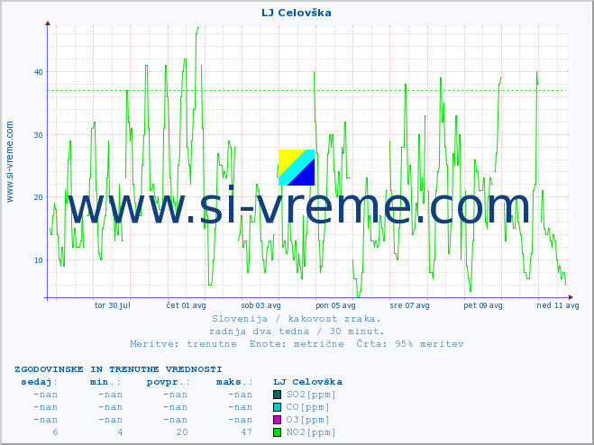 POVPREČJE :: LJ Celovška :: SO2 | CO | O3 | NO2 :: zadnja dva tedna / 30 minut.