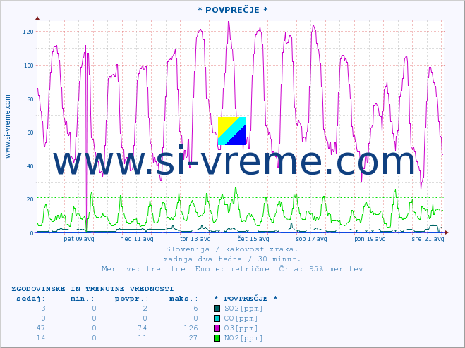 POVPREČJE :: * POVPREČJE * :: SO2 | CO | O3 | NO2 :: zadnja dva tedna / 30 minut.