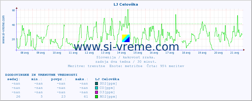 POVPREČJE :: LJ Celovška :: SO2 | CO | O3 | NO2 :: zadnja dva tedna / 30 minut.