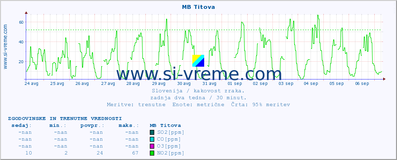 POVPREČJE :: MB Titova :: SO2 | CO | O3 | NO2 :: zadnja dva tedna / 30 minut.