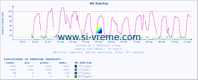 POVPREČJE :: MS Rakičan :: SO2 | CO | O3 | NO2 :: zadnja dva tedna / 30 minut.