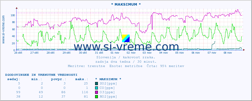 POVPREČJE :: * MAKSIMUM * :: SO2 | CO | O3 | NO2 :: zadnja dva tedna / 30 minut.