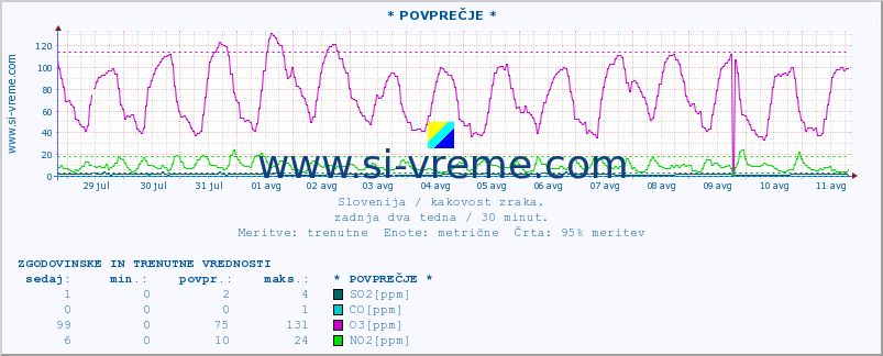 POVPREČJE :: * POVPREČJE * :: SO2 | CO | O3 | NO2 :: zadnja dva tedna / 30 minut.