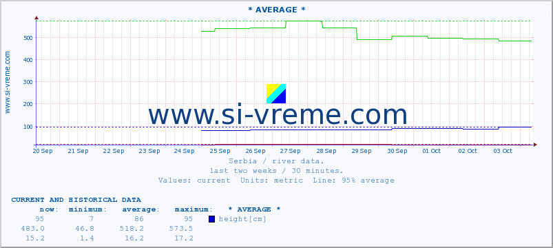  :: * AVERAGE * :: height |  |  :: last two weeks / 30 minutes.