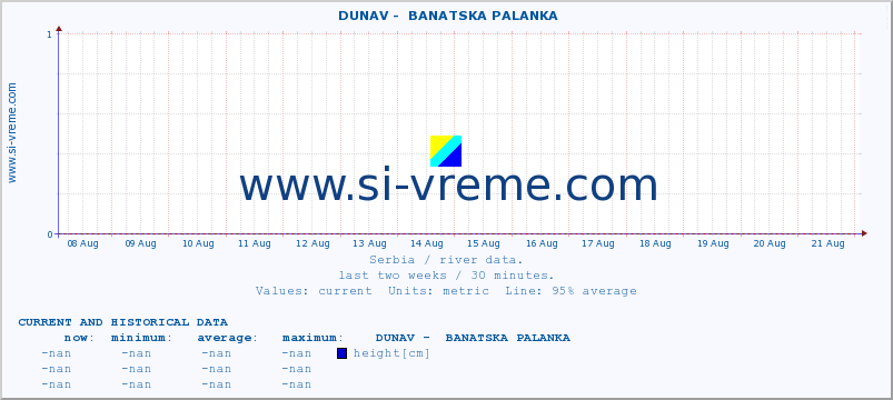  ::  DUNAV -  BANATSKA PALANKA :: height |  |  :: last two weeks / 30 minutes.