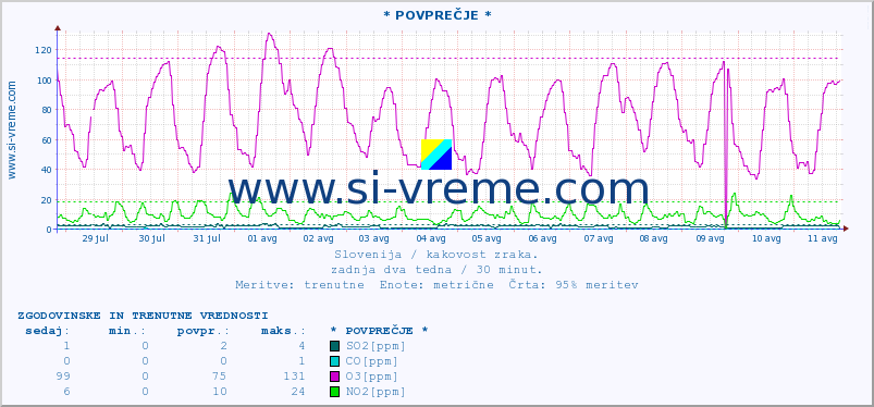 POVPREČJE :: * POVPREČJE * :: SO2 | CO | O3 | NO2 :: zadnja dva tedna / 30 minut.