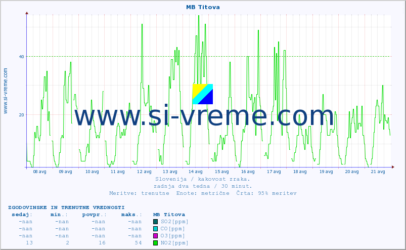 POVPREČJE :: MB Titova :: SO2 | CO | O3 | NO2 :: zadnja dva tedna / 30 minut.