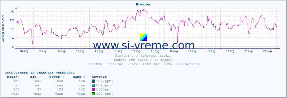 POVPREČJE :: Krvavec :: SO2 | CO | O3 | NO2 :: zadnja dva tedna / 30 minut.