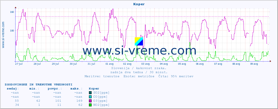 POVPREČJE :: Koper :: SO2 | CO | O3 | NO2 :: zadnja dva tedna / 30 minut.