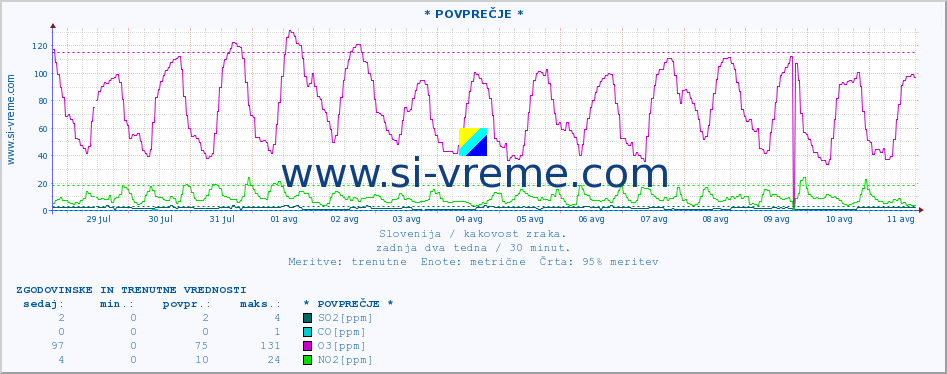 POVPREČJE :: * POVPREČJE * :: SO2 | CO | O3 | NO2 :: zadnja dva tedna / 30 minut.