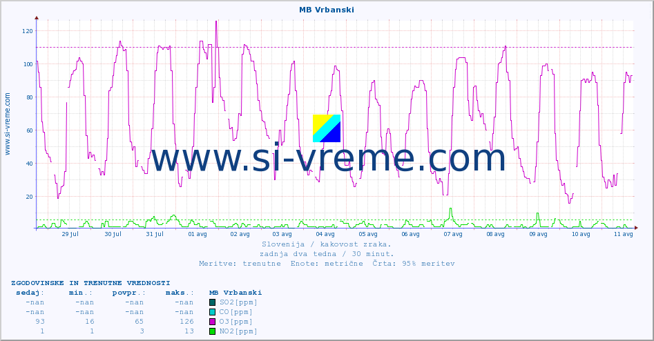 POVPREČJE :: MB Vrbanski :: SO2 | CO | O3 | NO2 :: zadnja dva tedna / 30 minut.
