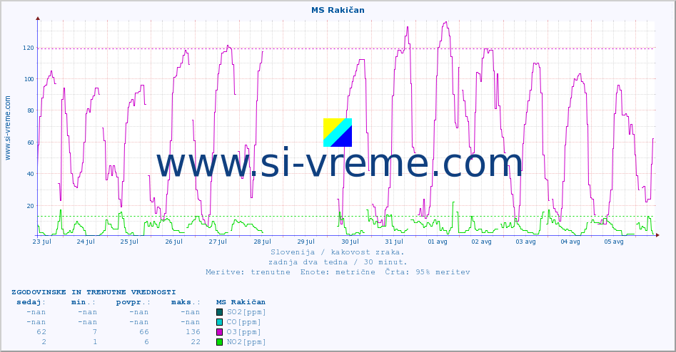 POVPREČJE :: MS Rakičan :: SO2 | CO | O3 | NO2 :: zadnja dva tedna / 30 minut.