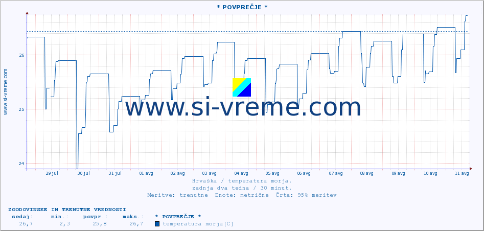 POVPREČJE :: * POVPREČJE * :: temperatura morja :: zadnja dva tedna / 30 minut.