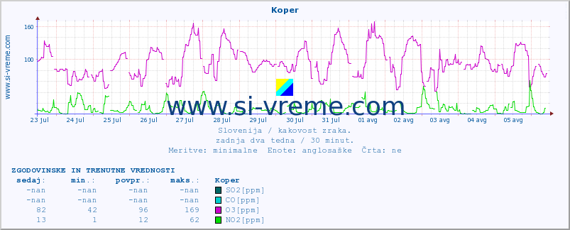 POVPREČJE :: Koper :: SO2 | CO | O3 | NO2 :: zadnja dva tedna / 30 minut.