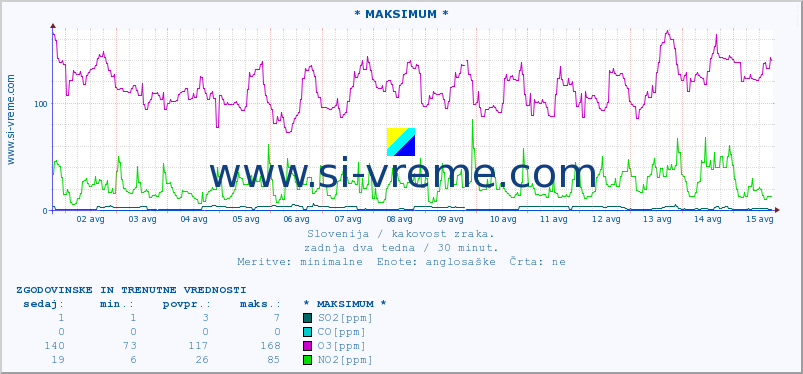 POVPREČJE :: * MAKSIMUM * :: SO2 | CO | O3 | NO2 :: zadnja dva tedna / 30 minut.