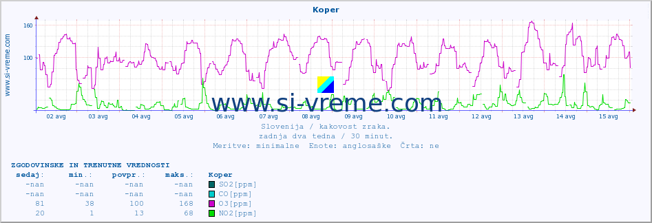 POVPREČJE :: Koper :: SO2 | CO | O3 | NO2 :: zadnja dva tedna / 30 minut.