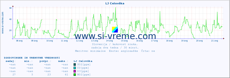 POVPREČJE :: LJ Celovška :: SO2 | CO | O3 | NO2 :: zadnja dva tedna / 30 minut.