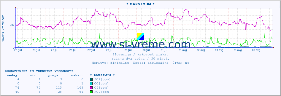 POVPREČJE :: * MAKSIMUM * :: SO2 | CO | O3 | NO2 :: zadnja dva tedna / 30 minut.