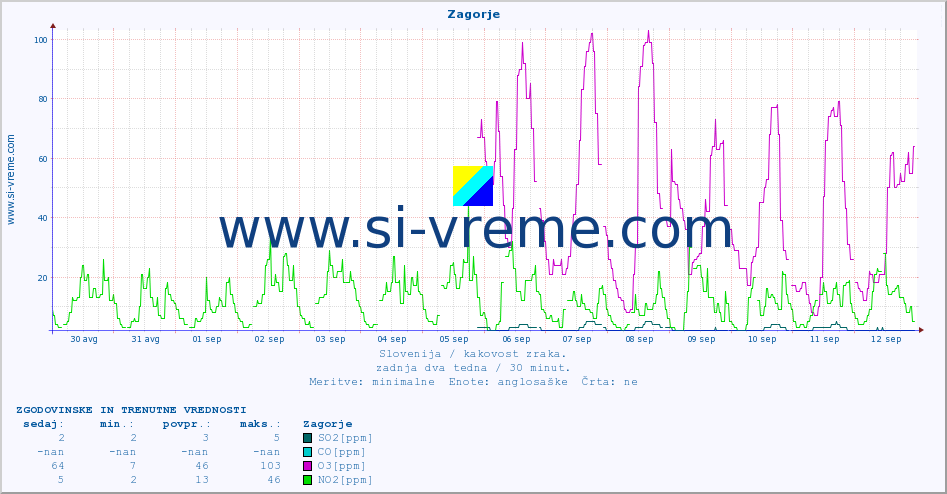 POVPREČJE :: Zagorje :: SO2 | CO | O3 | NO2 :: zadnja dva tedna / 30 minut.