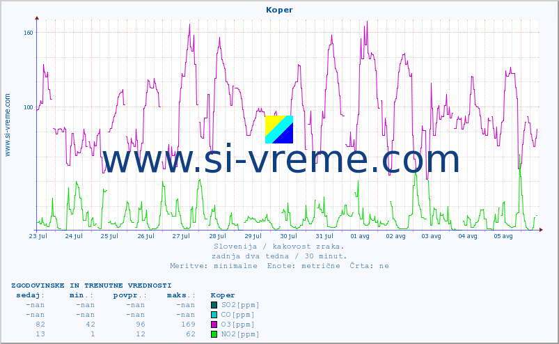 POVPREČJE :: Koper :: SO2 | CO | O3 | NO2 :: zadnja dva tedna / 30 minut.