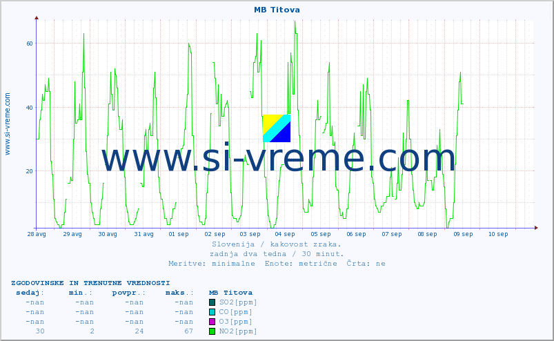 POVPREČJE :: MB Titova :: SO2 | CO | O3 | NO2 :: zadnja dva tedna / 30 minut.