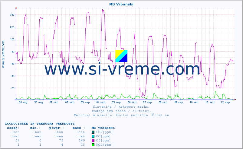 POVPREČJE :: MB Vrbanski :: SO2 | CO | O3 | NO2 :: zadnja dva tedna / 30 minut.