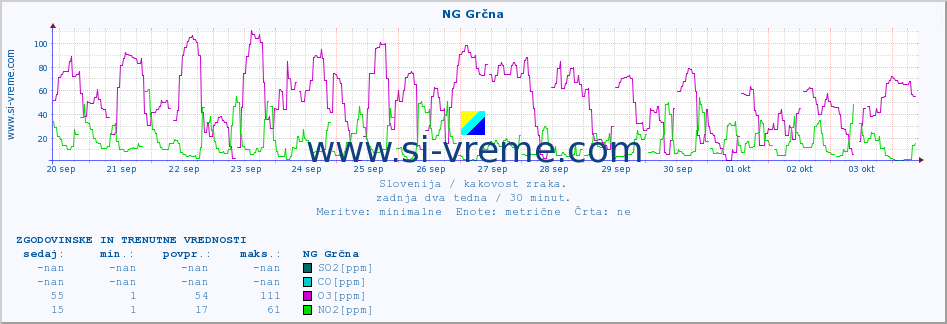 POVPREČJE :: NG Grčna :: SO2 | CO | O3 | NO2 :: zadnja dva tedna / 30 minut.