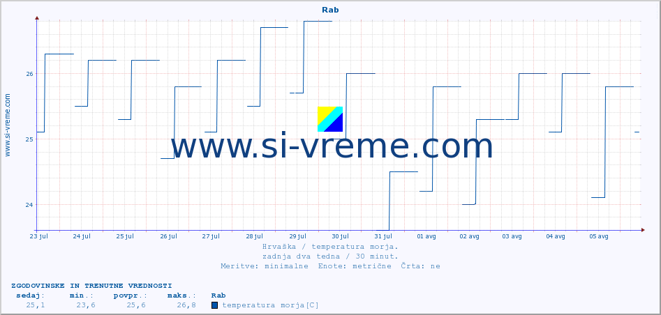 POVPREČJE :: Rab :: temperatura morja :: zadnja dva tedna / 30 minut.