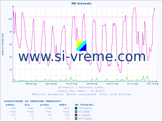 POVPREČJE :: MB Vrbanski :: SO2 | CO | O3 | NO2 :: zadnja dva tedna / 30 minut.