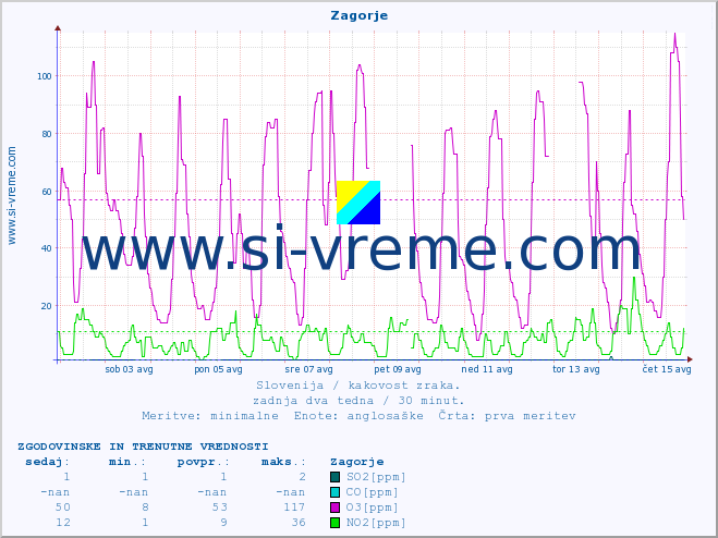 POVPREČJE :: Zagorje :: SO2 | CO | O3 | NO2 :: zadnja dva tedna / 30 minut.