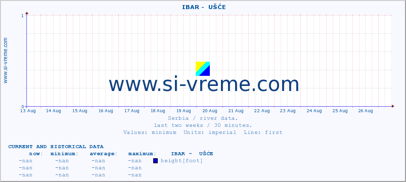  ::  IBAR -  UŠĆE :: height |  |  :: last two weeks / 30 minutes.