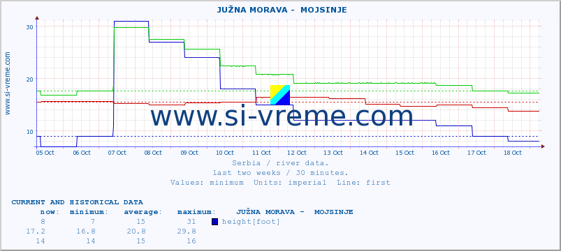  ::  JUŽNA MORAVA -  MOJSINJE :: height |  |  :: last two weeks / 30 minutes.