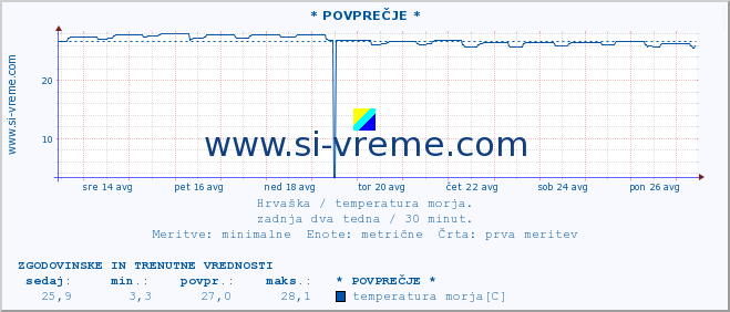 POVPREČJE :: * POVPREČJE * :: temperatura morja :: zadnja dva tedna / 30 minut.