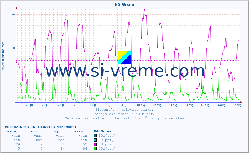 POVPREČJE :: NG Grčna :: SO2 | CO | O3 | NO2 :: zadnja dva tedna / 30 minut.