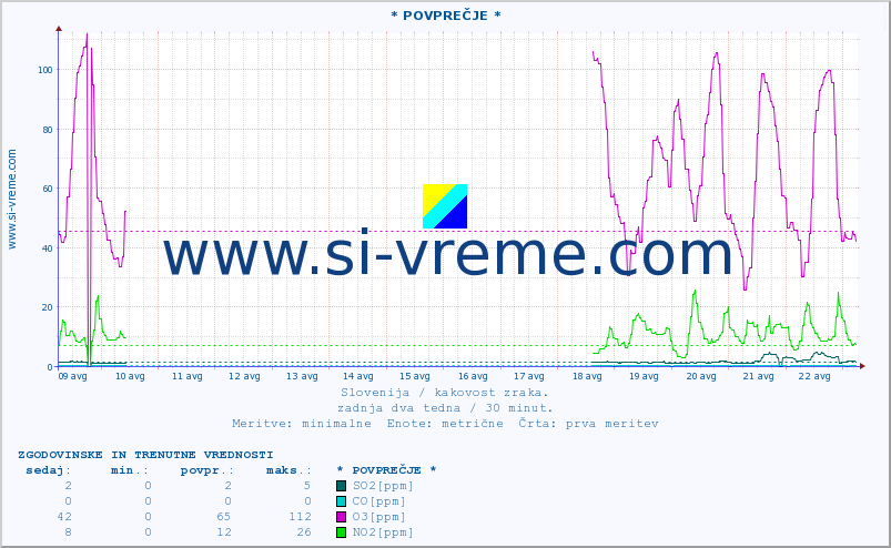 POVPREČJE :: * POVPREČJE * :: SO2 | CO | O3 | NO2 :: zadnja dva tedna / 30 minut.