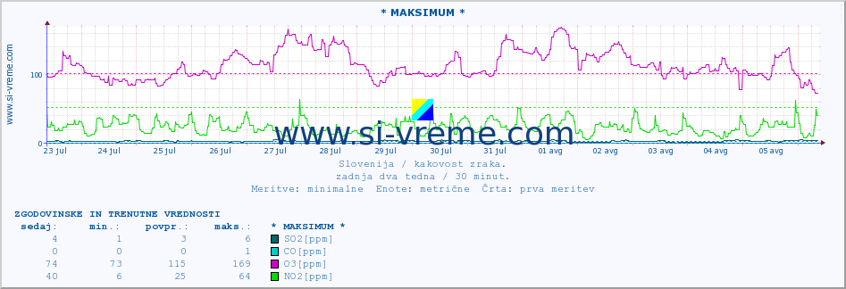 POVPREČJE :: * MAKSIMUM * :: SO2 | CO | O3 | NO2 :: zadnja dva tedna / 30 minut.