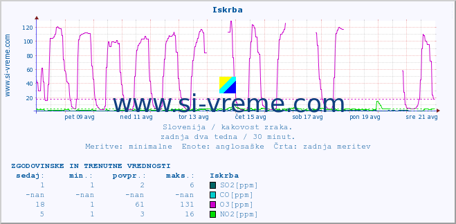 POVPREČJE :: Iskrba :: SO2 | CO | O3 | NO2 :: zadnja dva tedna / 30 minut.