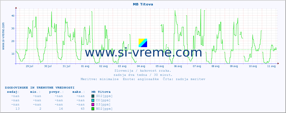 POVPREČJE :: MB Titova :: SO2 | CO | O3 | NO2 :: zadnja dva tedna / 30 minut.