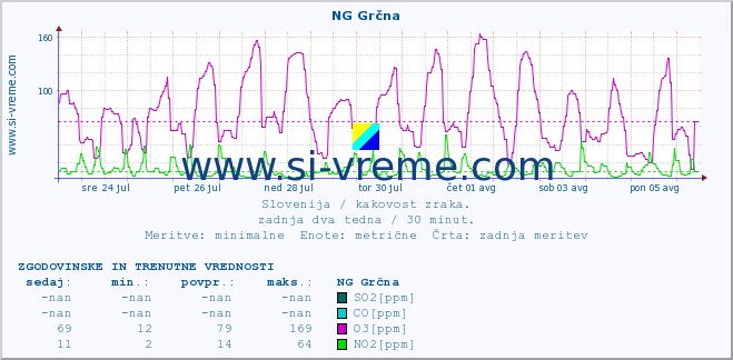 POVPREČJE :: NG Grčna :: SO2 | CO | O3 | NO2 :: zadnja dva tedna / 30 minut.